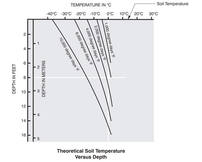 Underground Temperature Chart